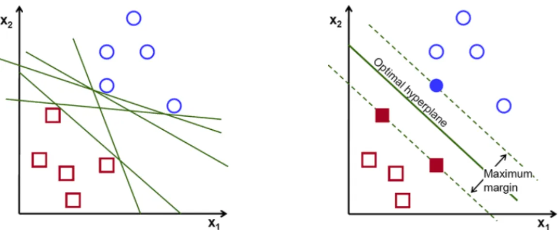 Figure 2.1: SVM hyperplanes that separate blue and red points. Left: some valid hyperplanes separating the given points; Right: the optimal-hyperplane found by the SVM which maximises the distance (margin) between the two dashed hyperplanes bounding the bl