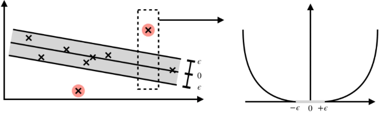 Figure 2.2: Illustration of SVR. Left figure: The black boundaries of the grey region represent the upper and lower boundaries of SVR