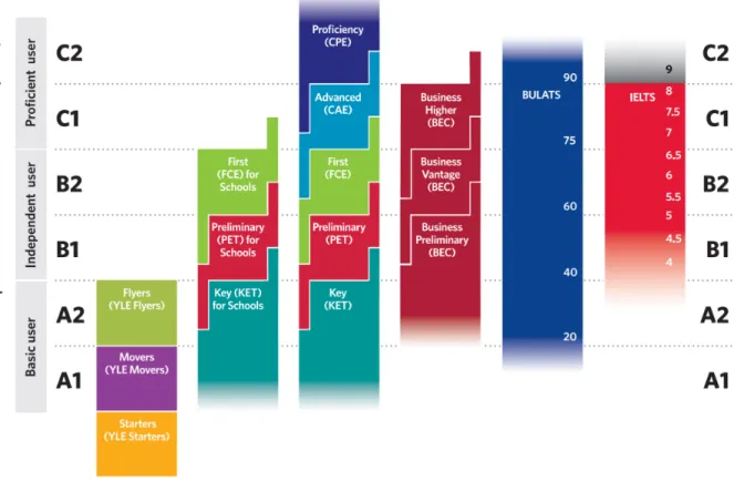 Figure 3.1: Interpretation between each exam to its CEFR level