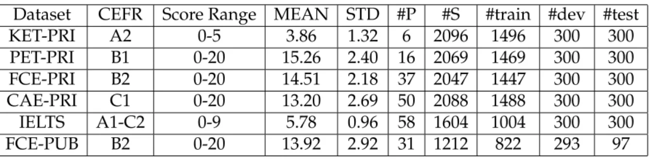 Table 3.2: Statistics of each dataset. MEAN and STD represent the mean and standard deviation of the scores in each dataset, respectively