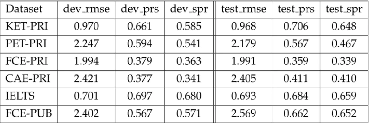 Table 3.4: Results of the baseline model for each dataset on the individual level.