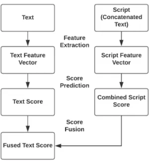 Figure 4.1: Score fusion between a text written by a learner and its corresponding script (concatenated text).