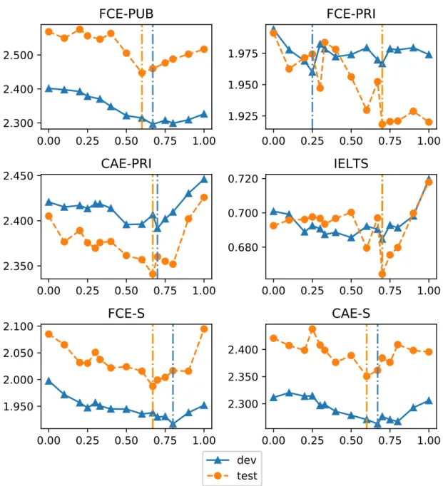 Figure 4.3: How RMSE changes with β in FF-CT. The vertical blue and orange dash- dash-dotted lines in each graph represent that the model achieves the lowest RMSE on the development and test sets at the corresponding β.