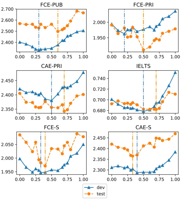 Figure 4.4: How RMSE changes with β in FF-NT. The vertical blue and orange dash- dash-dotted lines in each graph represent that the model achieves the lowest RMSE on the development and test sets at the corresponding β.