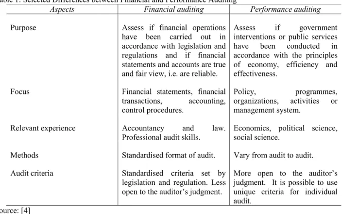 Table 1: Selected Differences between Financial and Performance Auditing 