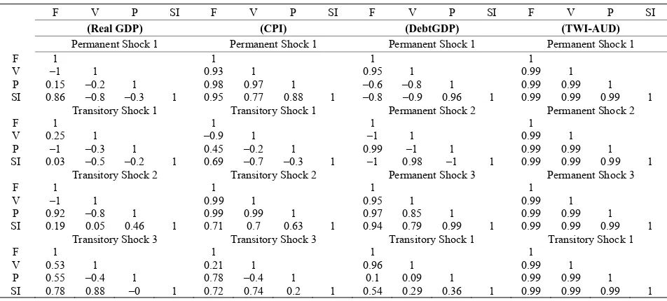 Table 4. Correlation coefficients of impulse responses—P-T shocks: Group 1 (Pacific).