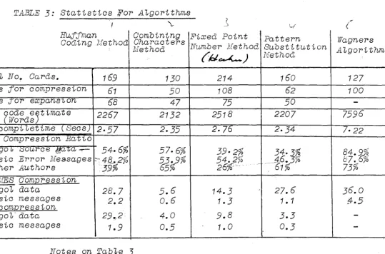 TABLE 3: Statistics For A1gorithms 