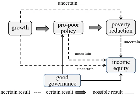 Figure 1. The relationship among growth, poverty, income inequality, and governance.  