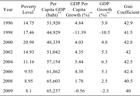 Table 1. GDP growth, poverty measures and Gini coeffi- cient for Thailand. 