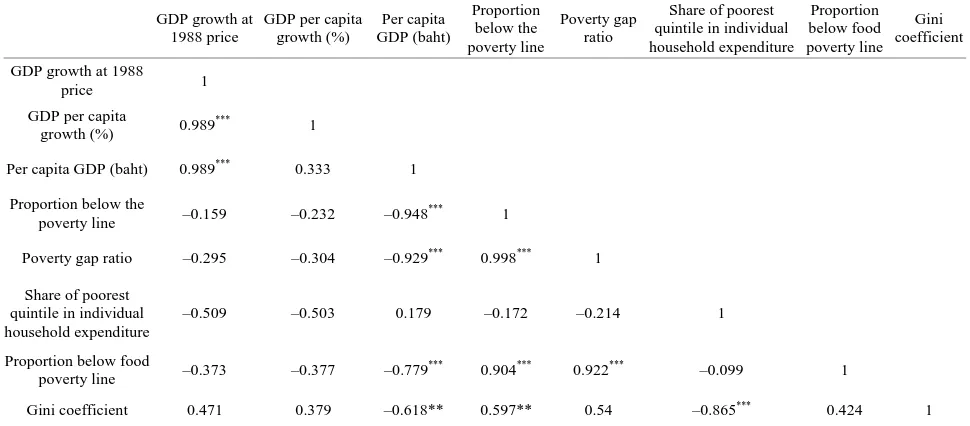 Table 4. Pearson correlation coefficients between growth and poverty. 