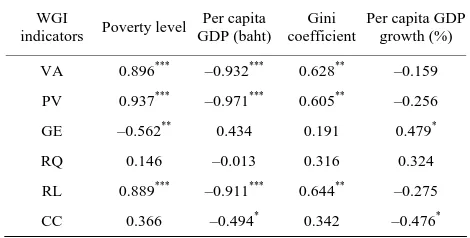 Table 5. Pearson correlation between the aggregate score of WGI, growth and poverty indicators