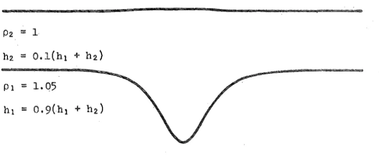 Figure 1. One wavelength of a permanent interface wave (vertical magnification 2TI). 