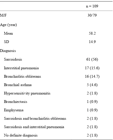 Table 1. Characteristics of the 109 patients. 