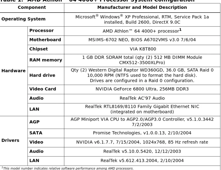 Table 1. AMD Athlon™ 64 4000+ Processor System Configuration