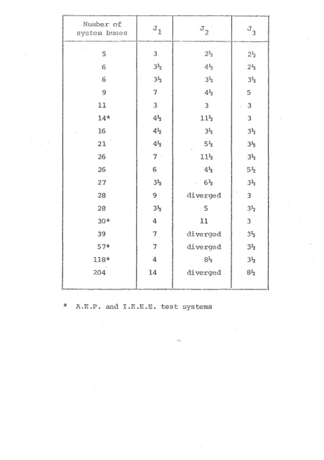 TABLE 3.6 Comparison of convergence of power mismatches to < 0.001 p,n. for the fast decoupled algm:i.tlun 