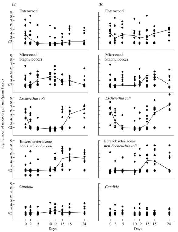 Figure 2. Impact of (a) telithromycin and (b) clarithromycin administration on the intestinal aerobic microflora of 10 subjects