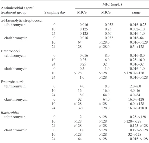 Table III. Minimum inhibitory concentrations of telithromycin and clarithromycin against oral  -streptococci, intestinal enterococci, enterobacteria and Bacteroides