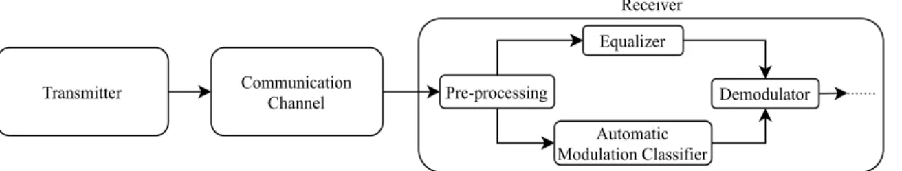 Figure 1.1: Overview of an AMC operation in a communication system.