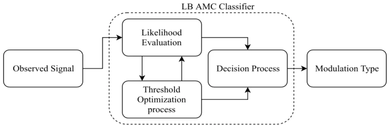 Figure 1.2: LB approach operation structure.