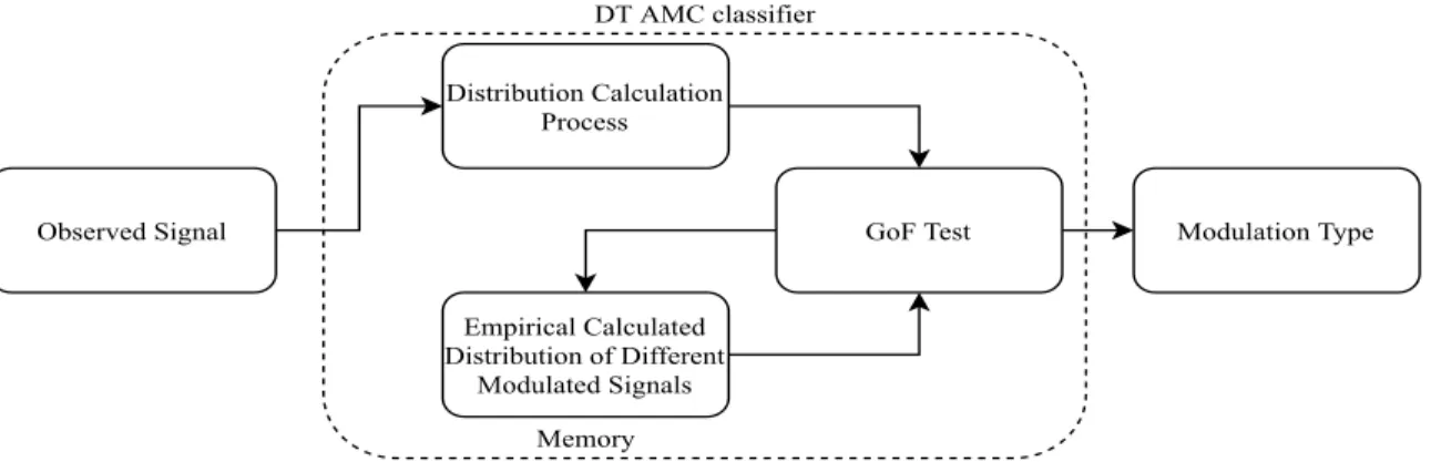 Figure 1.3: DT approach operation structure.