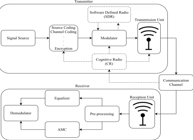 Figure 1.5: Required components in transmitter to necessitate inclusion of AMC in the receiver.