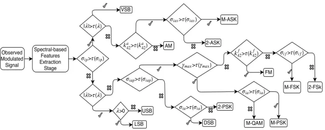 Figure 2.1: Spectral-based features tree classification procedure.