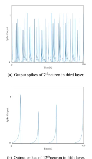 Figure 4.1: Output spikes of neurons in third and fifth for the proposed SNN-based model.