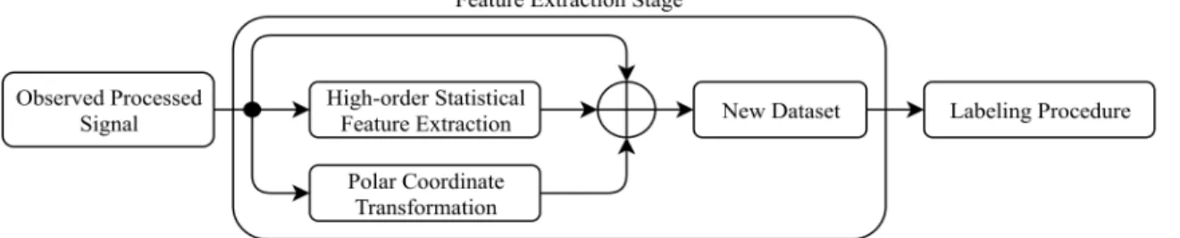 Figure 4.2: Architecture of the new feature extraction stage.