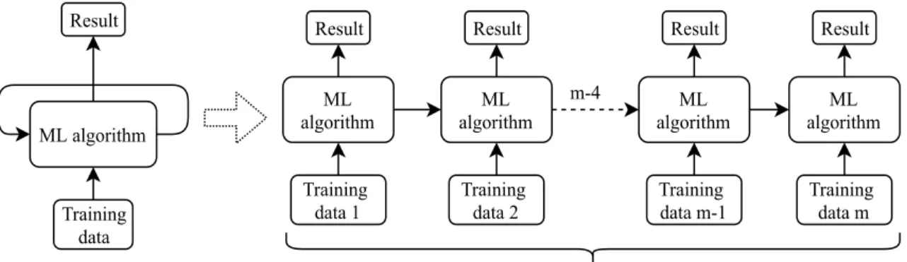 Figure 4.3: RNN training process over m portion of cross-validated training set.