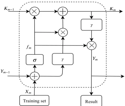 Figure 4.4: LSTM module in each RNN architecture training iteration.