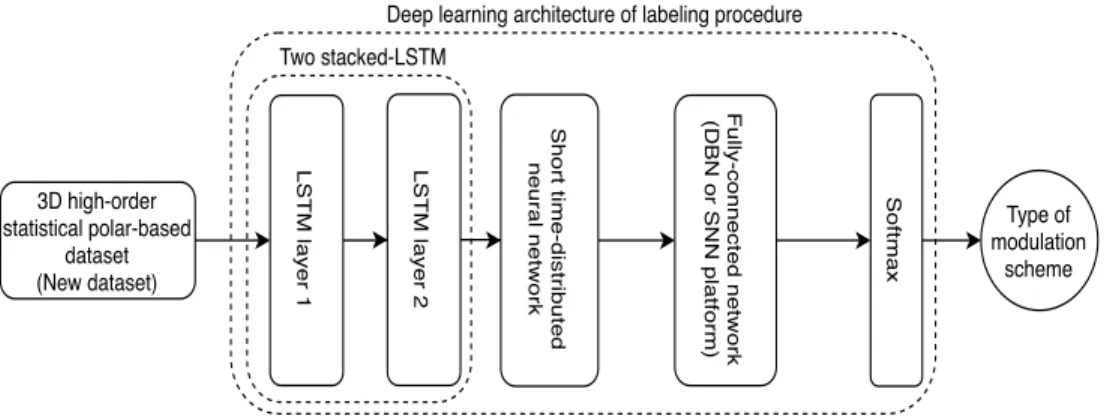 Figure 4.5: Deep Learning architecture of the labeling stage.