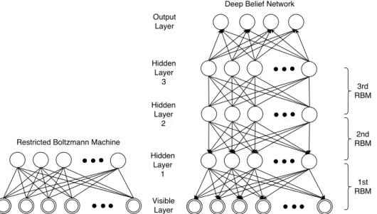 Figure 3.4: Individual RBMs (left) can be stacked to create the corresponding DBN (right)
