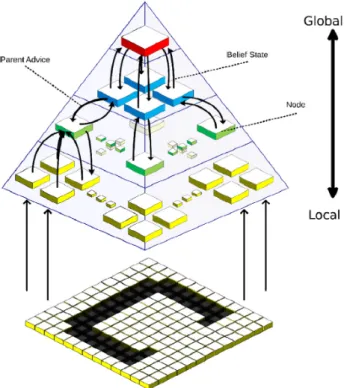 Figure 3.8: Hierarchical structure and signal flow of a DeSTIN architecture[5]