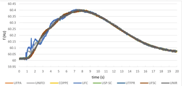 Figure 4.3: Typical frequency change in case of a load shedding - details in Appendix D