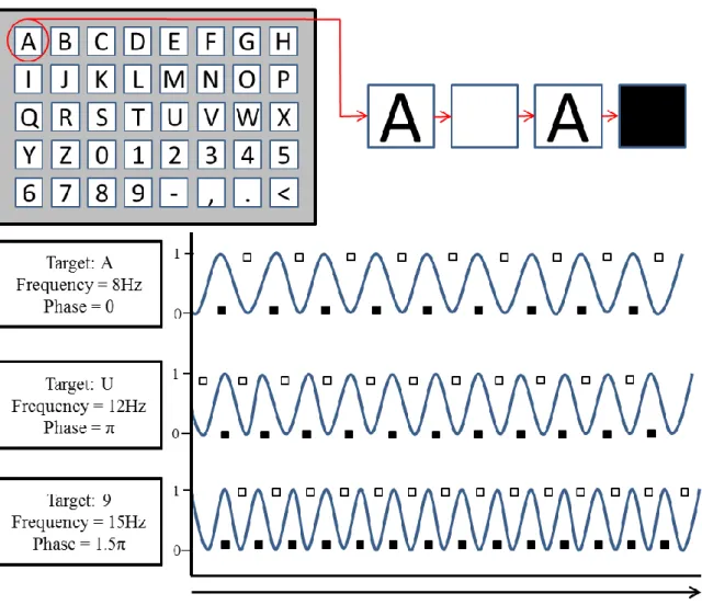 Figure  2.  Cartoon  of  the  stimulus  patterns  used  to  control  the  stimulus  squares  overlaid  onto  the  target  letters,  numbers  and  symbols