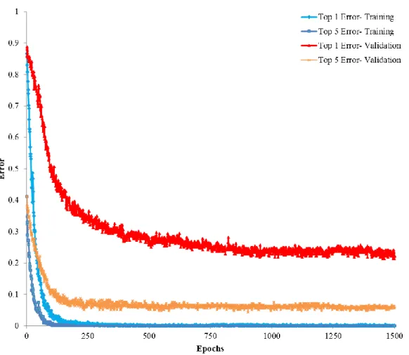 Figure  3.  This  graph  illustrates  the  decrease  in  classification  error  throughout  the  training  period  for the 8 Class network in terms of both the training and validation datasets