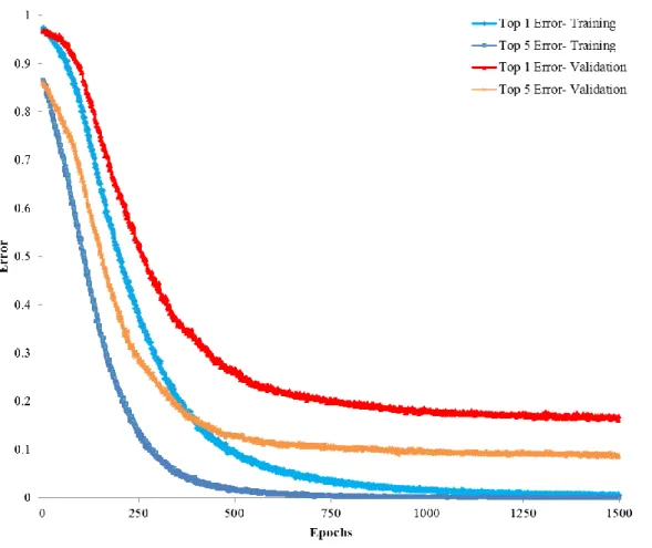 Figure  5.  This  graph  illustrates  the  decrease  in  classification  error  throughout  the  training  period  for  the  40  class  network  in  terms  of  both  the  training  and  validation  datasets