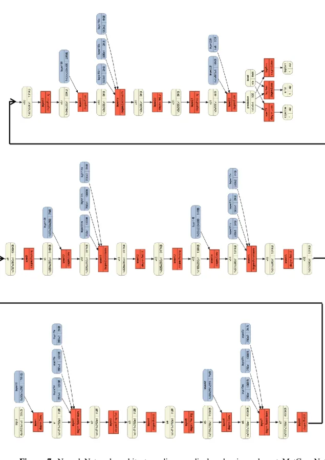 Figure  7.  Neural  Network  architecture  diagram  displayed  using  relevant  MatConvNet  print functions