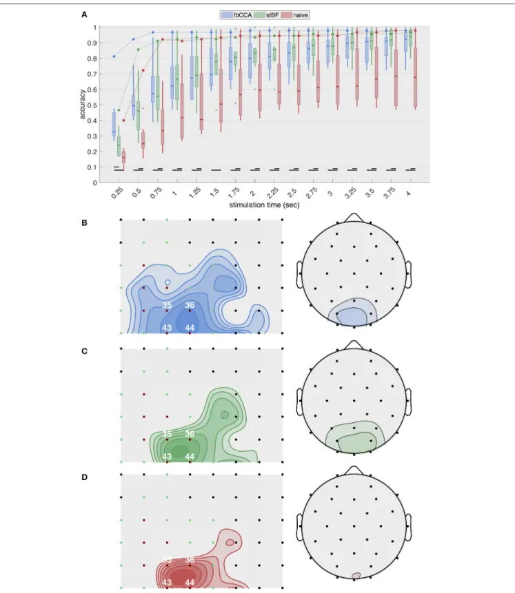 FIGURE 2 | Single-electrode performance. (A) Best single-electrode accuracies obtained with the three classifiers plotted as a function of stimulation lengths during the second session