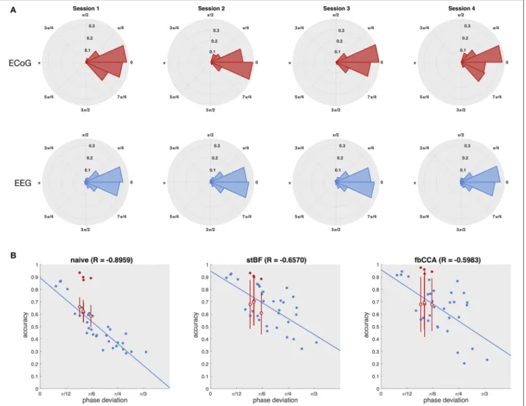 FIGURE 3 | Estimation of the patient’s scalp-EEG accuracy. (A) Distribution of the phase deviation at the stimulation frequency across trials of the ECoG (left column) and scalp-EEG (right column) for the four sessions (rows)