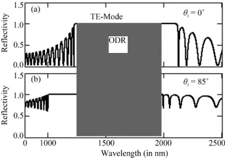 Figure 5. Represents the reflectance spectra (TM-mode) ofPC structure at tilt angle α = 10˚ for n  = 1.5, n  = 3.5, n  = 12 1.5,t d1 = 262.3 nm, d2 = 112.4 nm, N = 15 layers, (a) θi = 0˚; (b) θi = 85˚