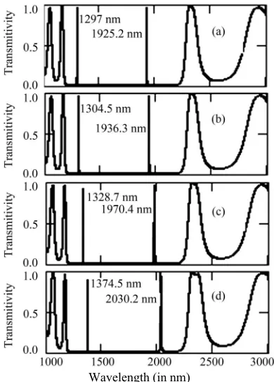 Figure 10. Represenside the bandnap of structure (AB)5D(ts the defect mode inAB)5 for n1 = 1.5, n2 = 3.5, nD = 2.3 nm  gt = 1.5 with dD = 168.5 nm for θi = 0˚ at tilt angle (a) α = 0˚; (b) α = 10˚; (c) α = 20˚ and (d) α = 30˚ respectively