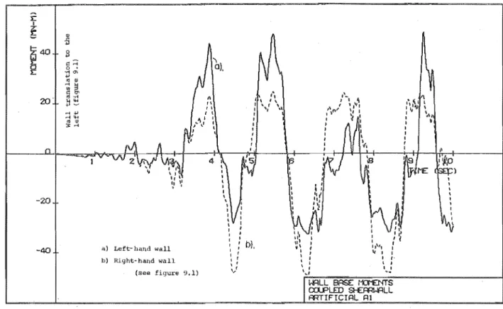 FIGURE  9.6  WALL  MOMENTS  ON  WALL  CENTRELINE  AT  EACH  WALL  BASE 