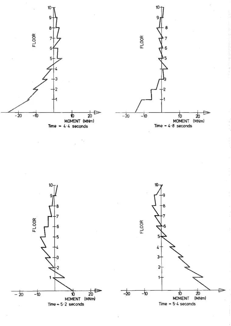FIGURE  9.8  INSTANTANEOUS  WALL  MOMENT  DISTRIBUTIONS 