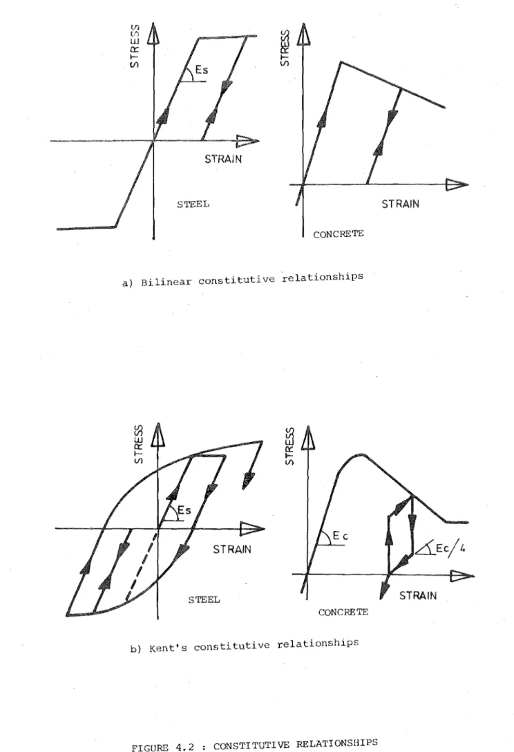 FIGURE  4.2  CONSTITUTIVE  RELATIONSHIPS 