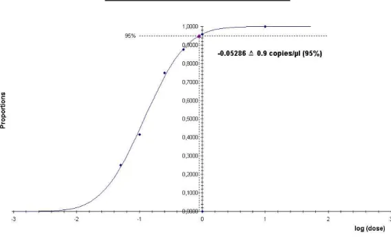 Fig. 10:  Analytical sensitivity of the artus M. tuberculosis RG PCR Kit. 