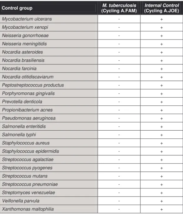Table 1 (part II): Testing the specificity of the kit with potentially cross-reactive pathogens