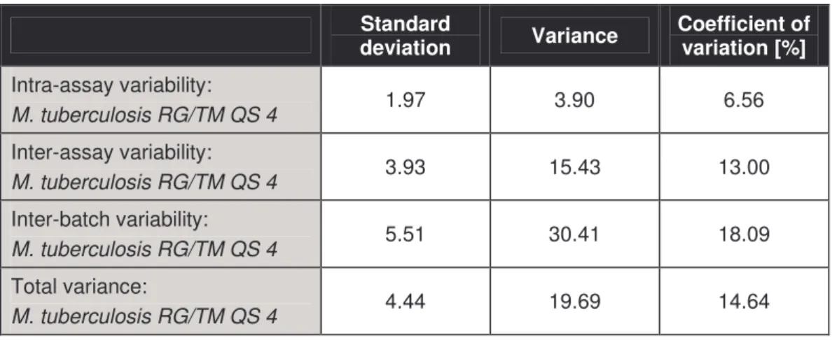 Table 3: Precision data on basis of the quantitative results (in copies/µl). 