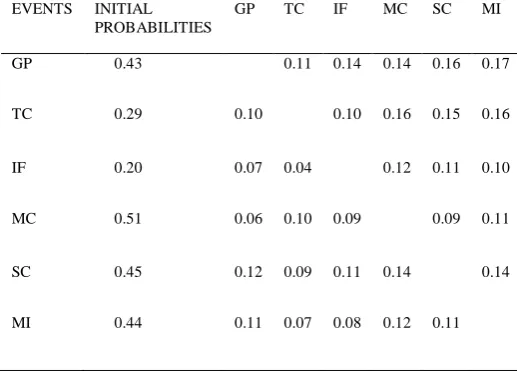 Table 3.6: Cross-impact probability matrix when the events occurred EVE     GP TC IF MC SC MI 
