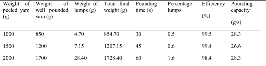 Table 1: Evaluation of pounded yam produced from white yam 